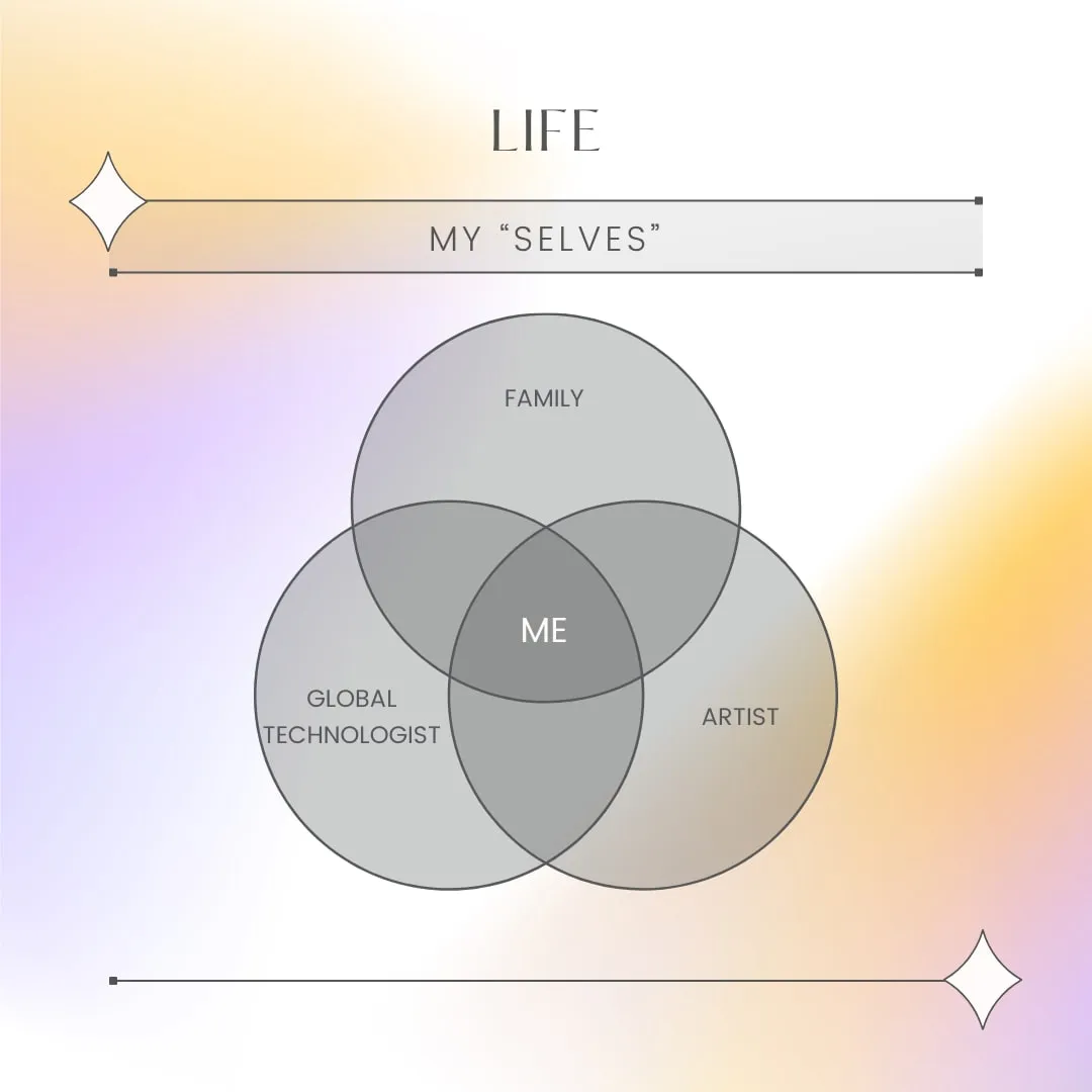 Venn diagram of my selves